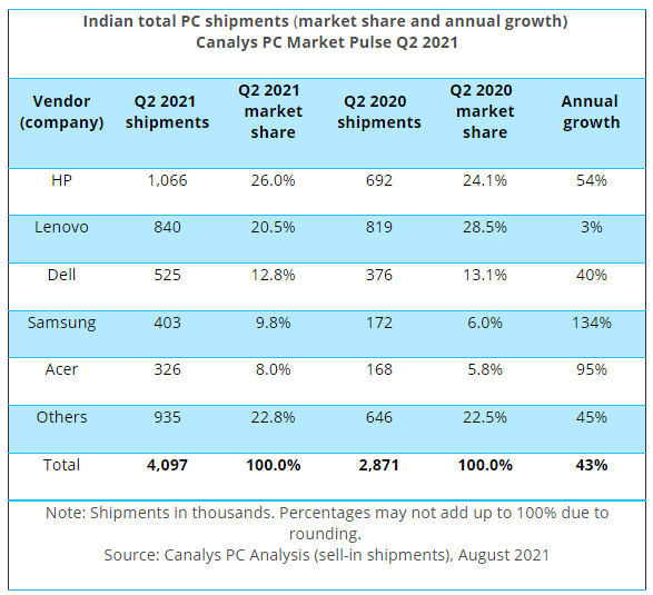 Samsung India PC Market Q2 2021