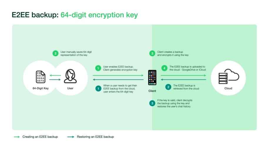 WhatsApp 64-digit encryption key