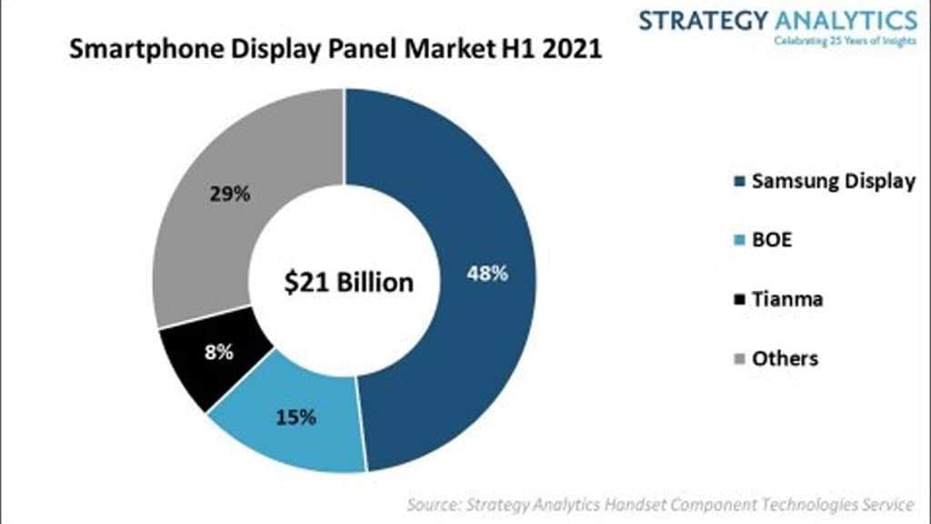 Samsung Display Market H1 2021 