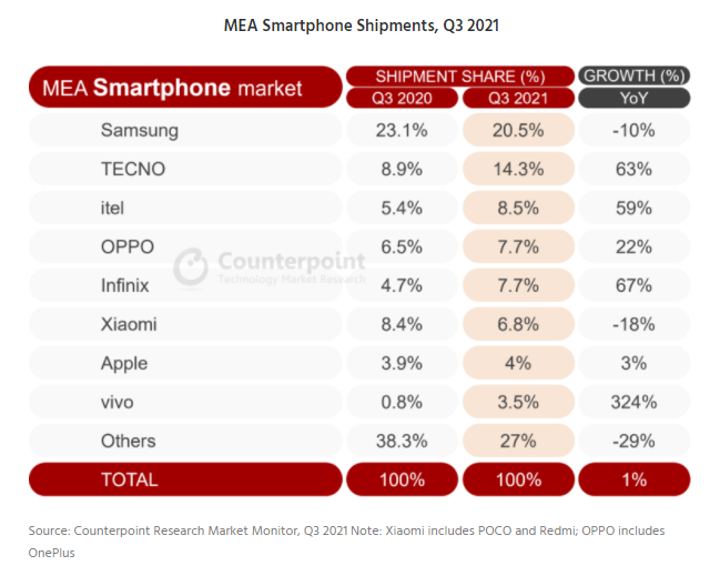 Samsung MEA Smartphone Market Q3 2021