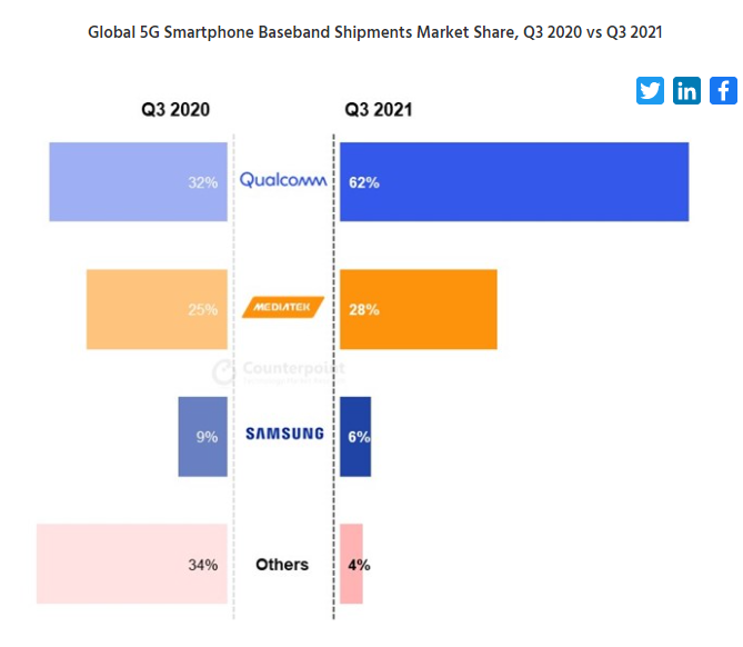 Samsung SoC Shipments in Q3 2021