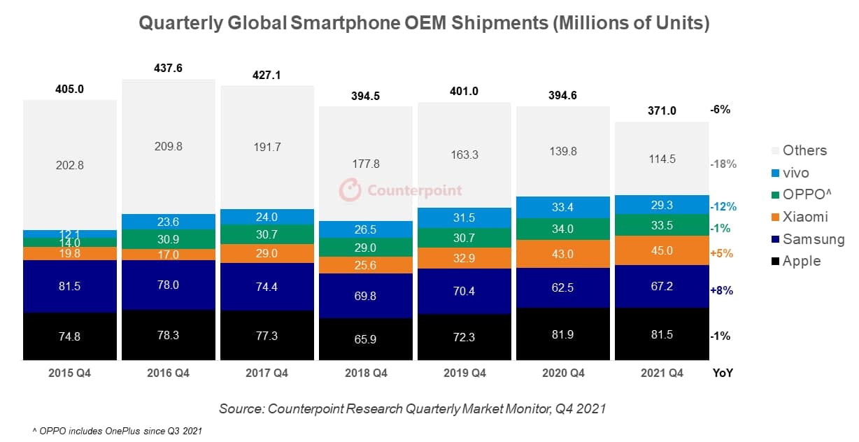 Global Annual Smartphone Market