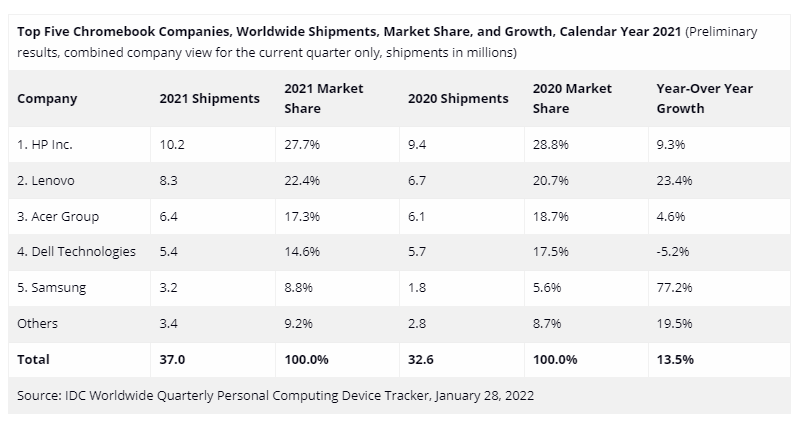 Chromebook market 2021 Report