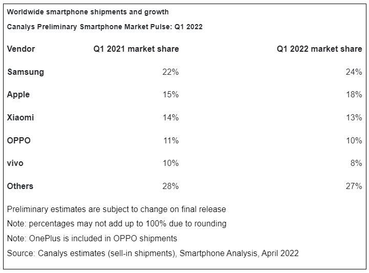 Samsung Q1 2022 Global Smartphone Report