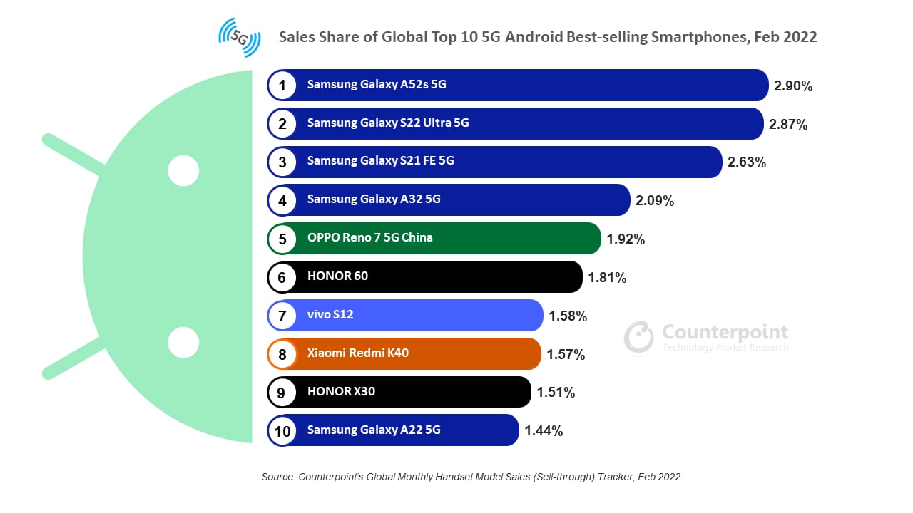 Samsung top 10 Android smartphones