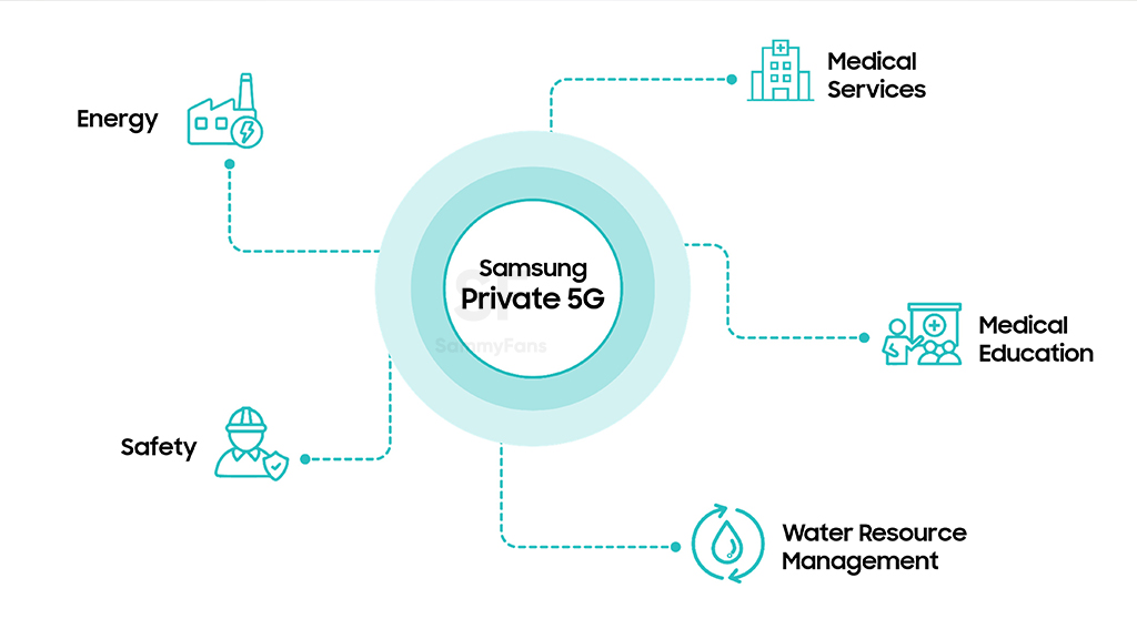 Samsung Private 5G