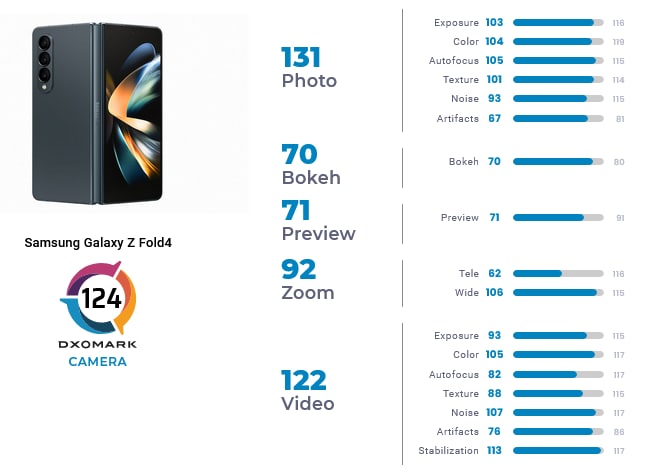 Galaxy Z Fold 4 DXOMARK camera test
