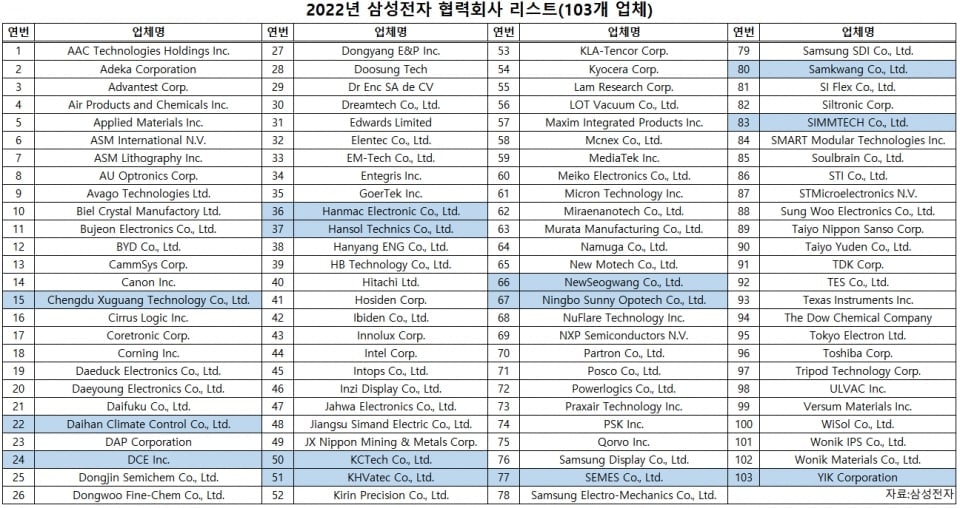 Samsung BOE suppliers list