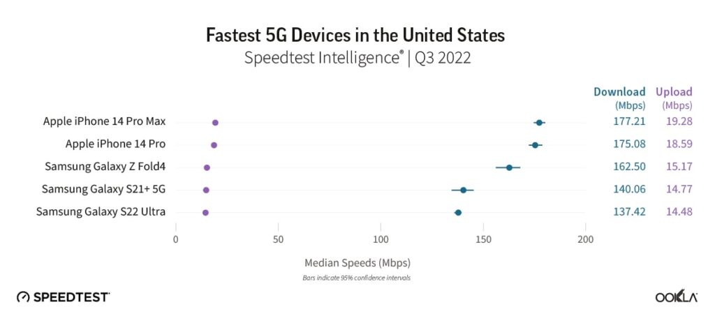 Samsung Fold 4 fastest 5G US