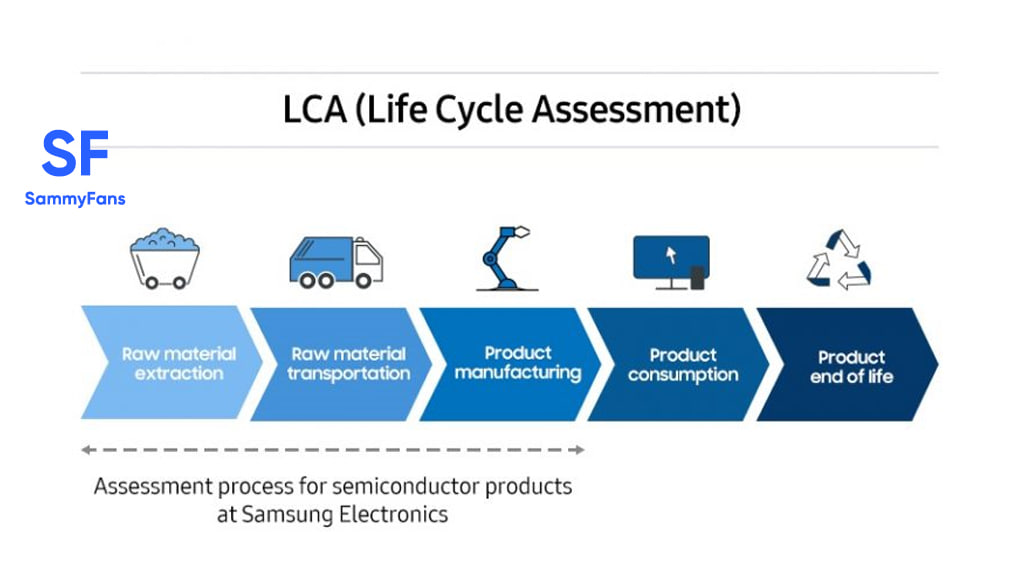 Samsung Life Cycle Assessment carbon footprint