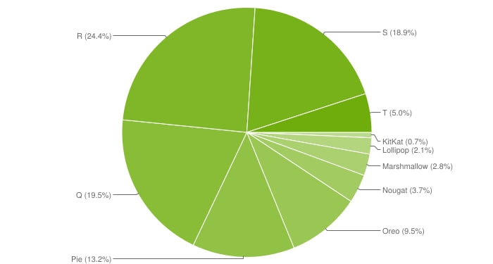 Android 13 5.2% share January 2023