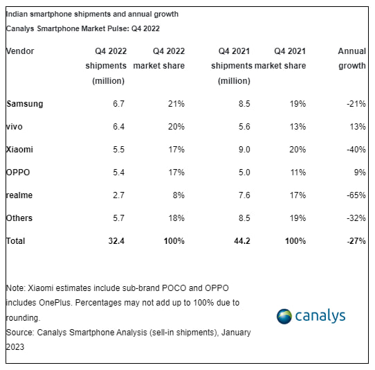 Samsung Q4 2022 India market share canalys analysis