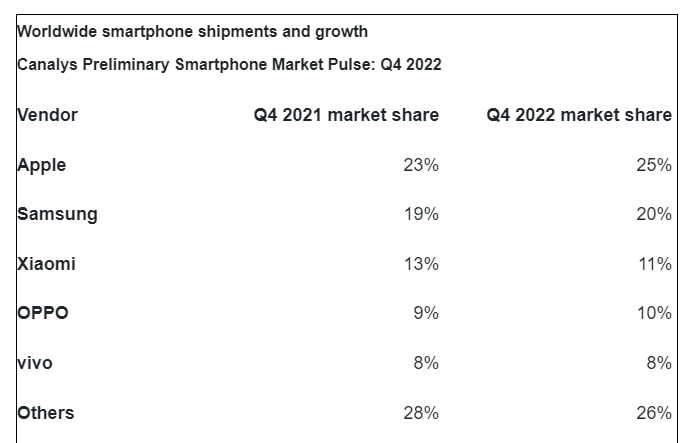 samsung vs apple q4 2022 smartphone market