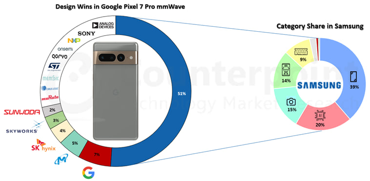 Google Pixel 7 Pro BoM Samsung