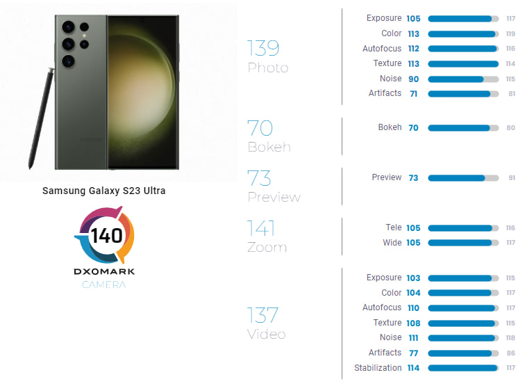 vivo X90 Pro+ ranks 10th in DxOMark, scores 140 points in global camera test