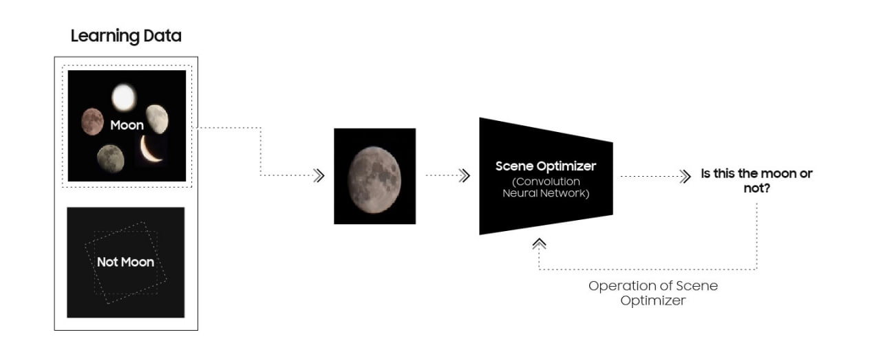 Samsung AI Fake Moon Scene Optimizer Explanation