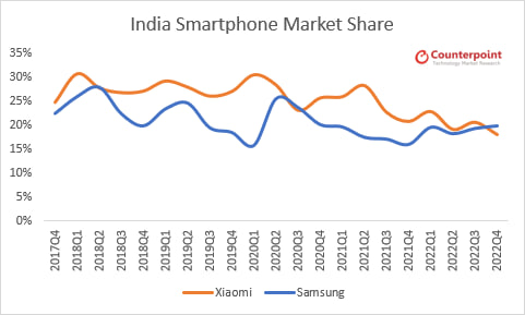 Xiaomi Samsung India market share