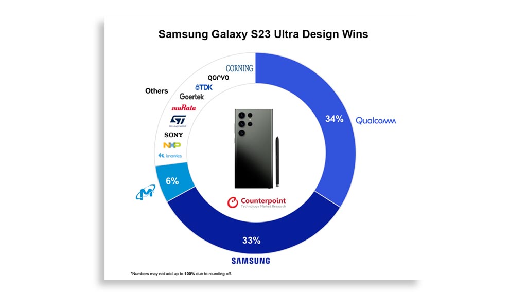 Samsung Galaxy S23 Ultra bill of materials