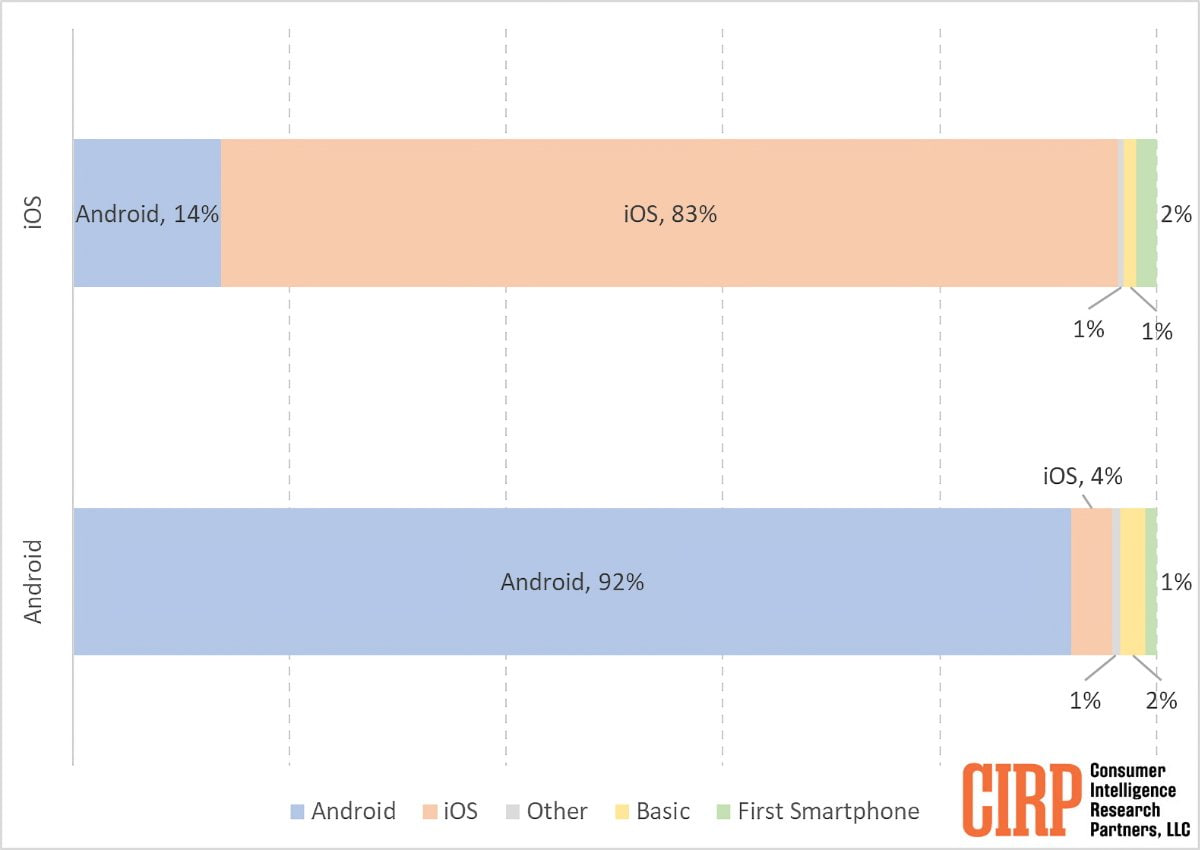 Android iOS loyalty