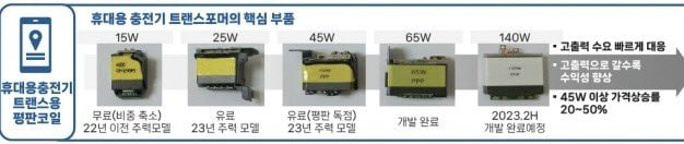 Samsung fast charging