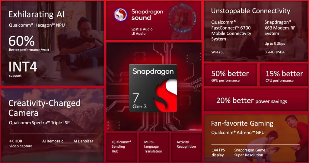 Qualcomm Snapdragon 7 Gen 3 Specs Features