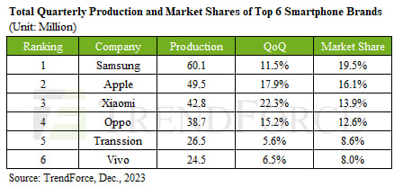 Samsung Q3 2023 Smartphone Market TrendForce
