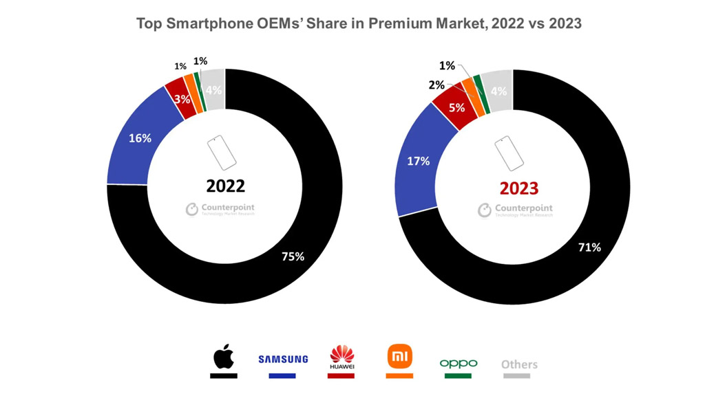 Premium Smartphone Market 2023