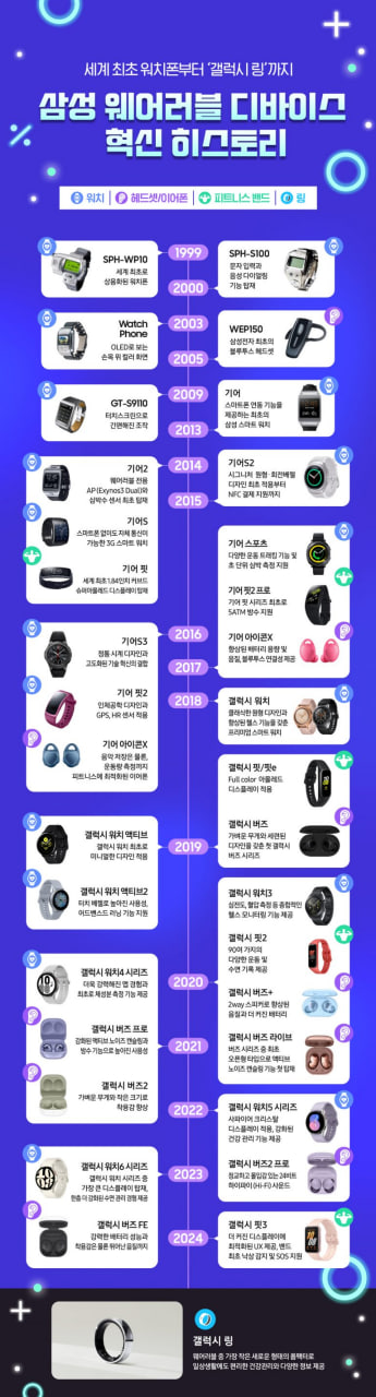 Samsung Wearable History