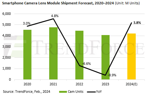 Galaxy S24 Camera lens market