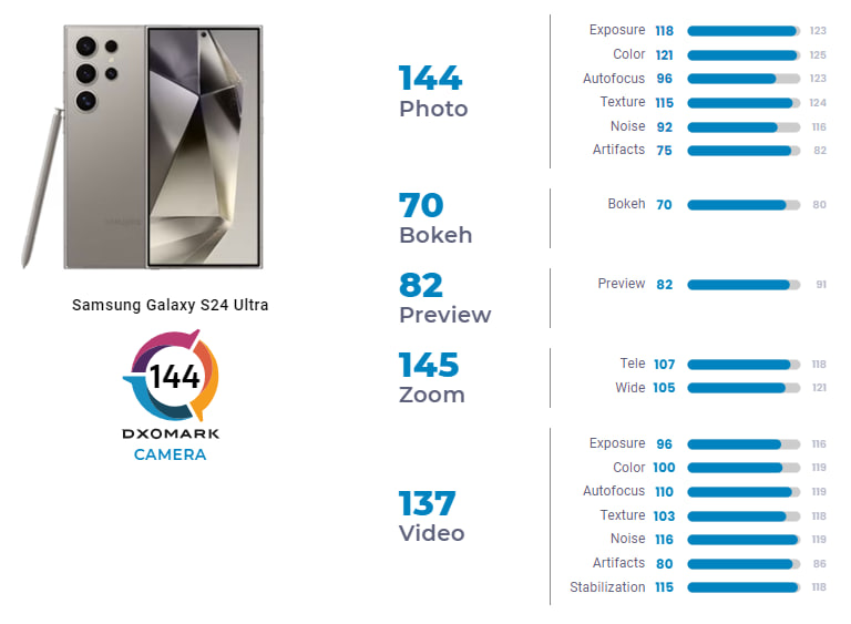 Samsung Galaxy S24 Ultra DXOMark