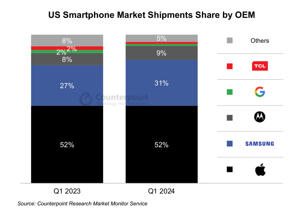 US Smartphone Market