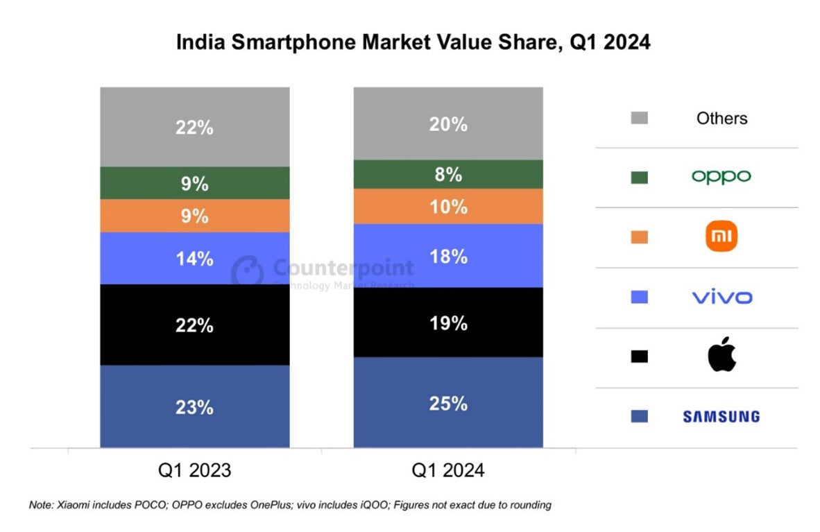 Samsung Counterpoint Research India Smartphone