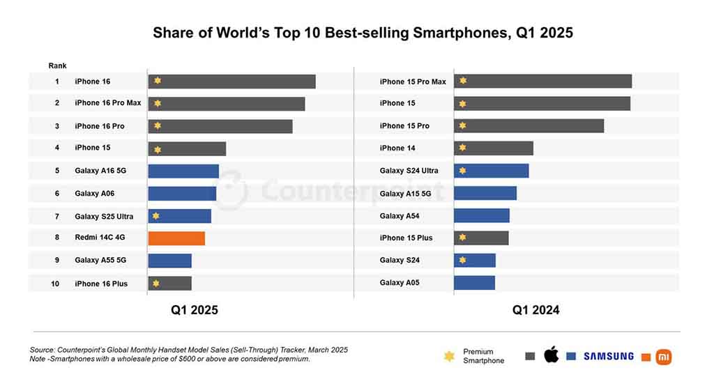 World's top 10 best-selling smartphones, Q1 2025