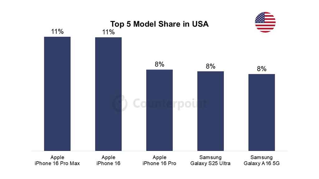 Top 5 smartphones model share in the US for March 2025