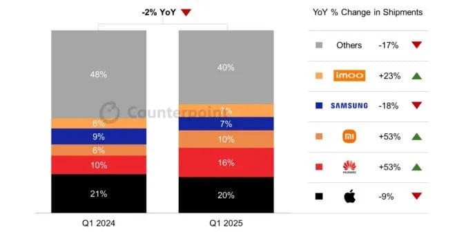 Samsung Q1 2025 smartwatch sales
