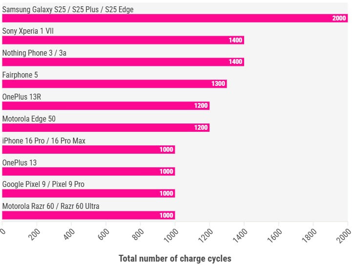 Samsung Apple Google Phones charge cycle