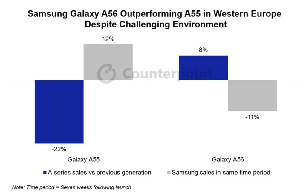 Samsung Galaxy A56 Europe Sales