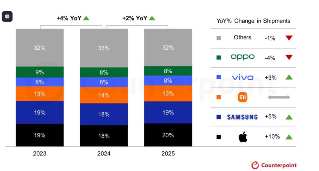 Samsung Apple 2025 Counterpoint Research