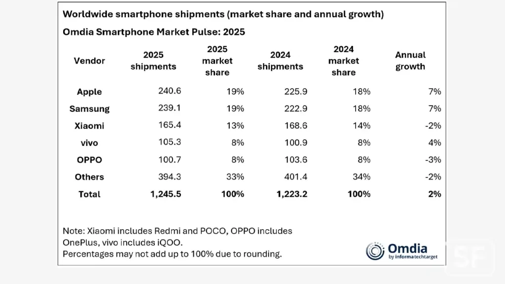 Omdia 2025 Smartphone Market