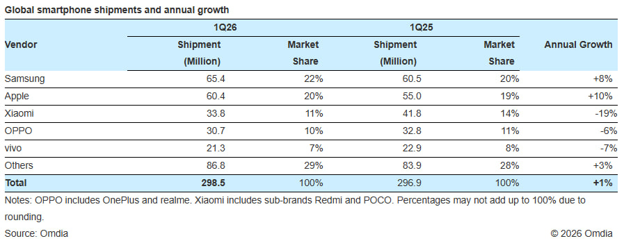 Q1 2026 Smartphone Market Omdia