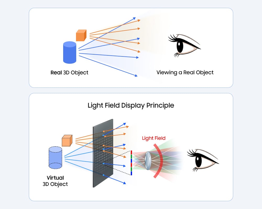 Samsung switchable 2D to 3D display