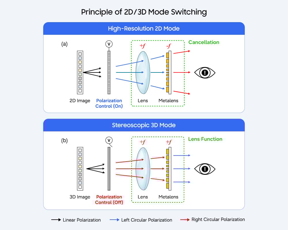 Samsung switchable 2D to 3D display