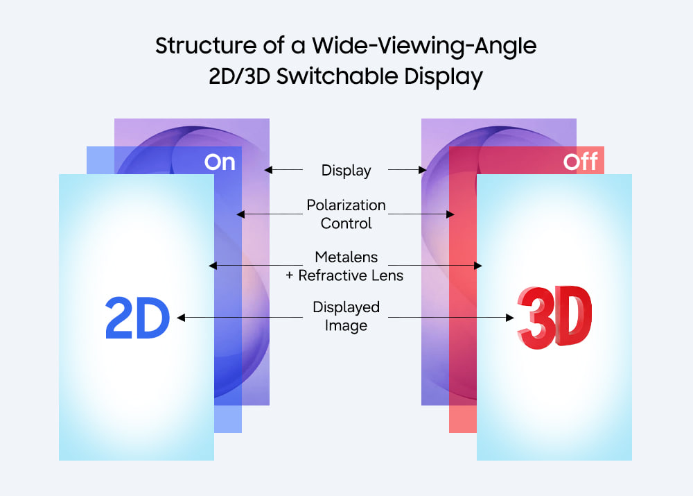 Samsung switchable 2D to 3D display