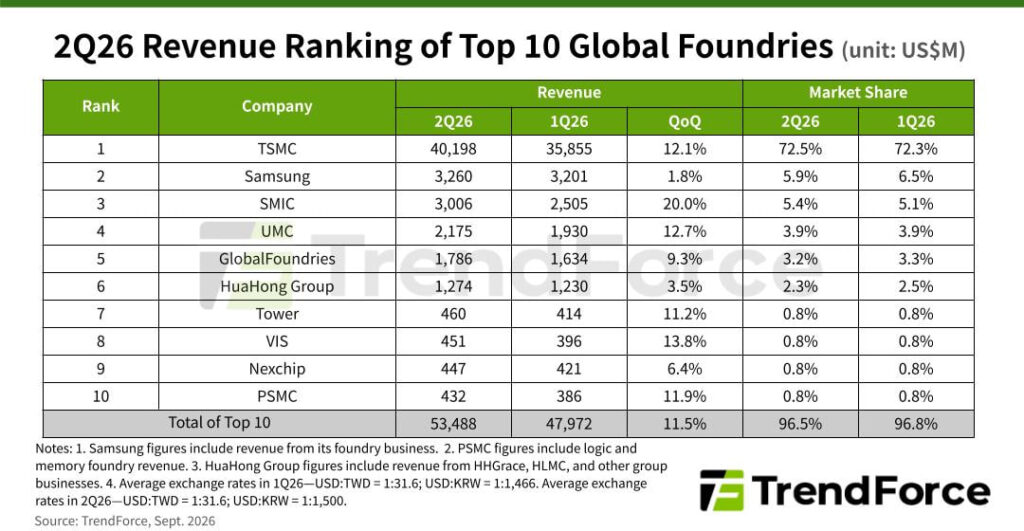 Global Foundry Revenue 2026