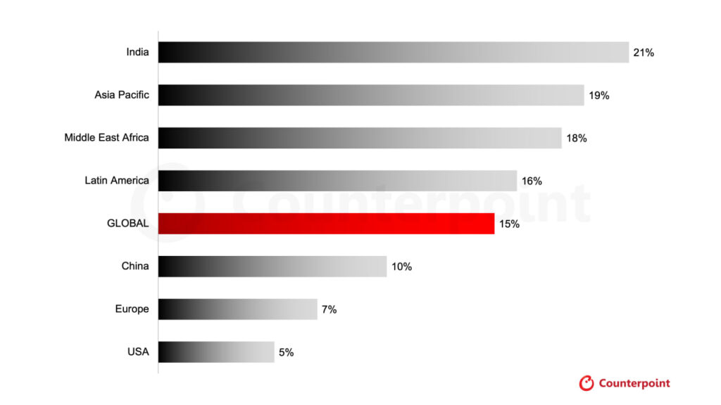 Existing Smartphone Retail Price Increase by Market 2026