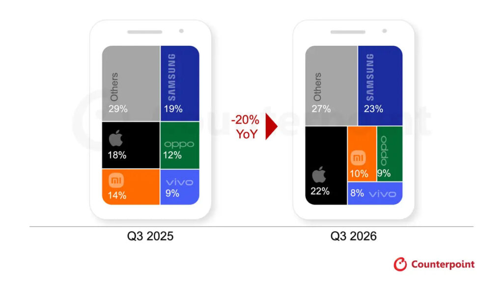 Q3 2026 Global Smartphone Market